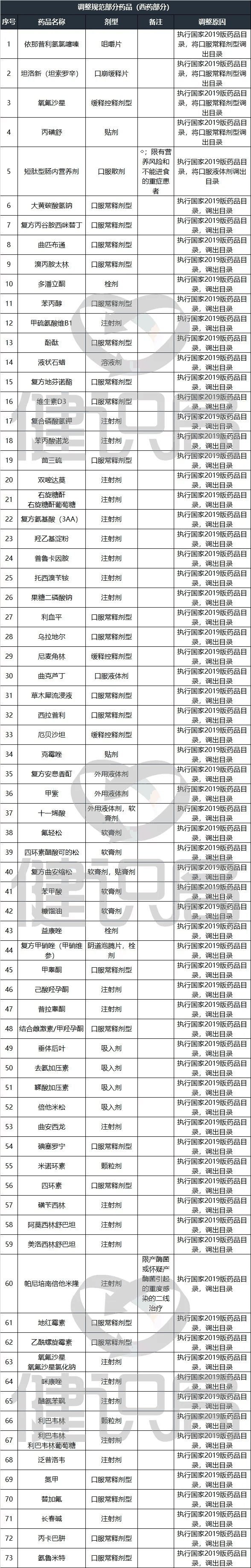 医保局下令调查20个药品，大批遭清退，临床用药风向已转